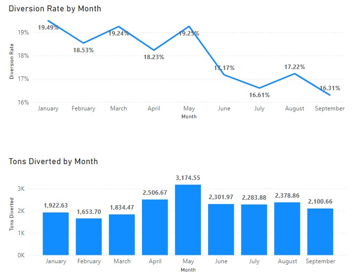 Diversion Rate by Month through Q3 2024