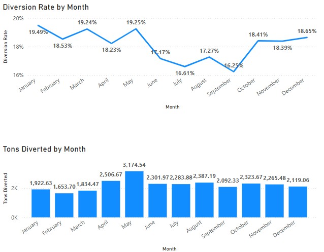 EOY 2024 Diversion Rate by Month