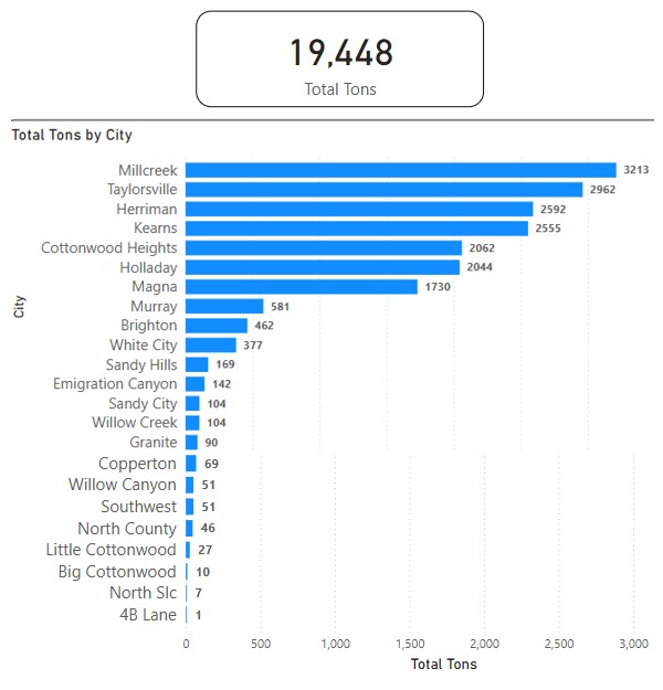 EOY 2024 Recycling Tons per City