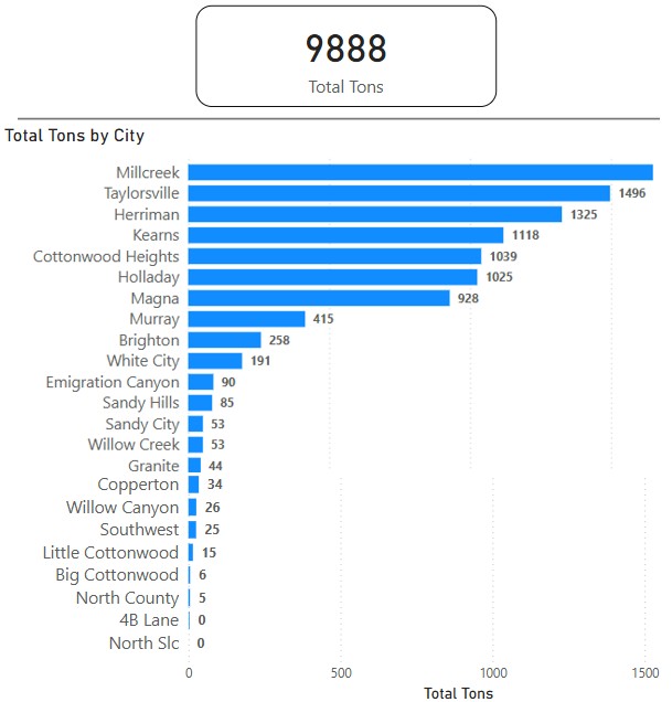 Prior 6 months recycling data - May 2025